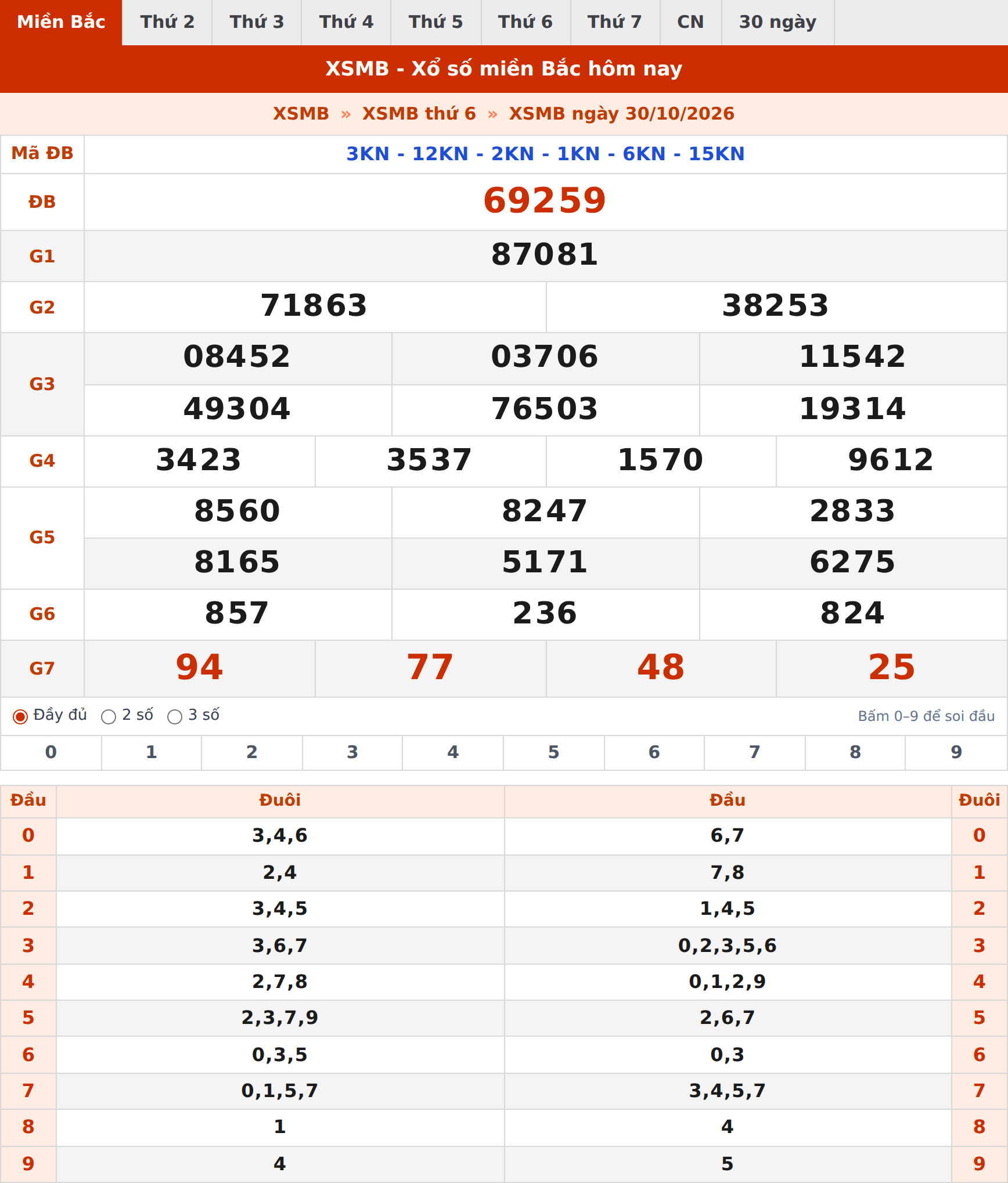 Phân tích kết quả XSMB ngày 30/10/2026