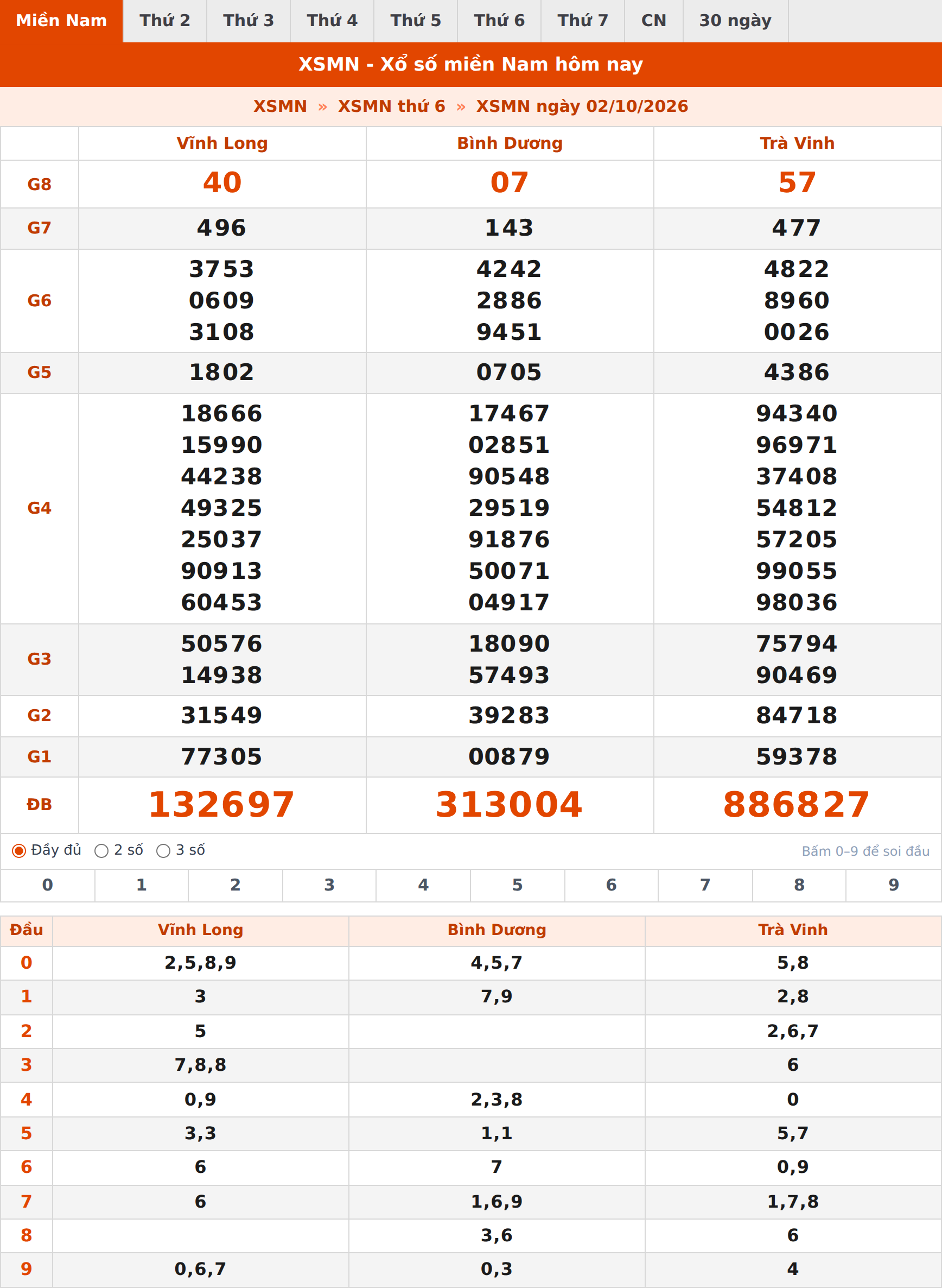 Phân tích kết quả XSMN ngày 02/10/2026