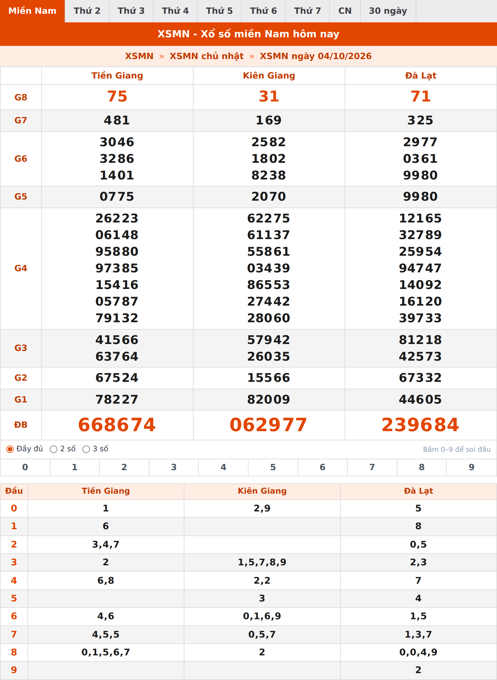 Phân tích kết quả XSMN ngày 04/10/2026